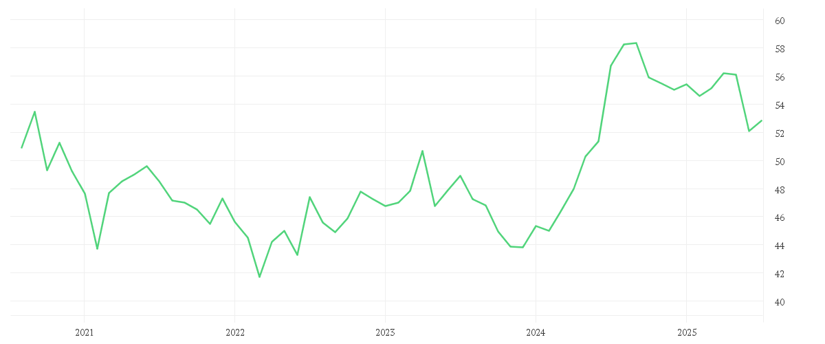 Chart zur Entwicklung der letzten fünf Jahre von UNILEVER PLC LS-,031111