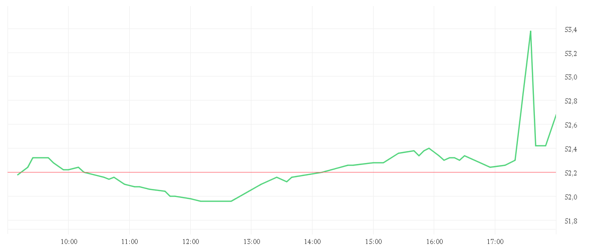 Chart zur Tagesentwicklung von UNILEVER PLC LS-,031111