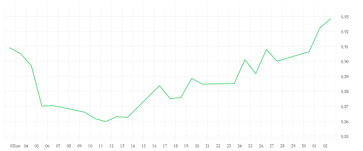 Chart zur Monatsentwicklung von VODAFONE GROUP PLC