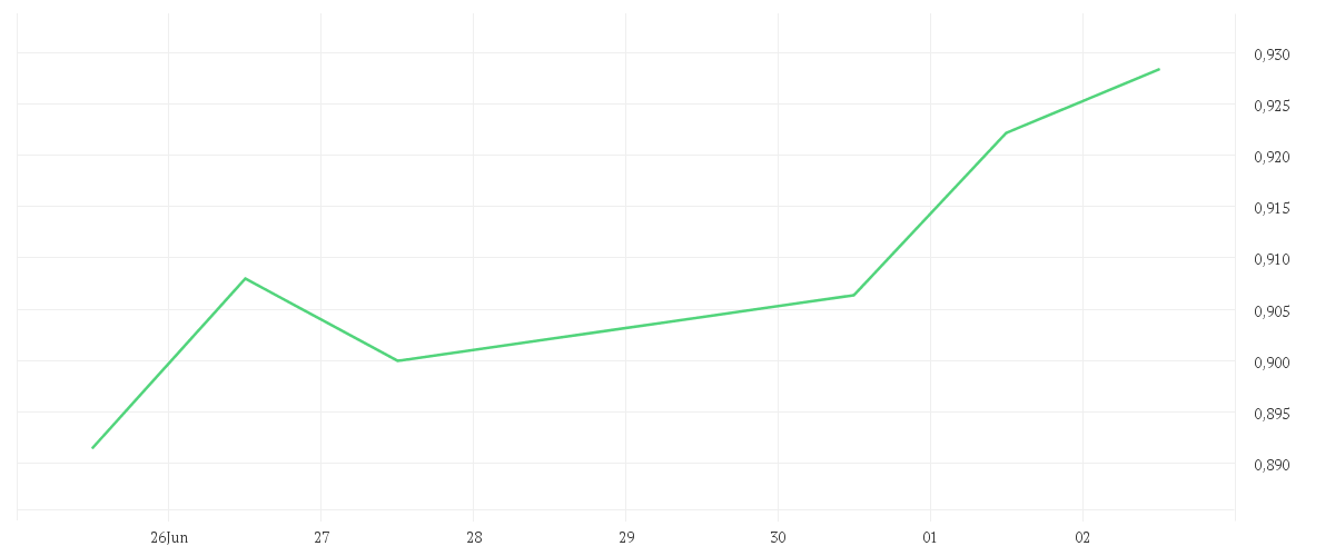 Chart zur Wochenentwicklung von VODAFONE GROUP PLC