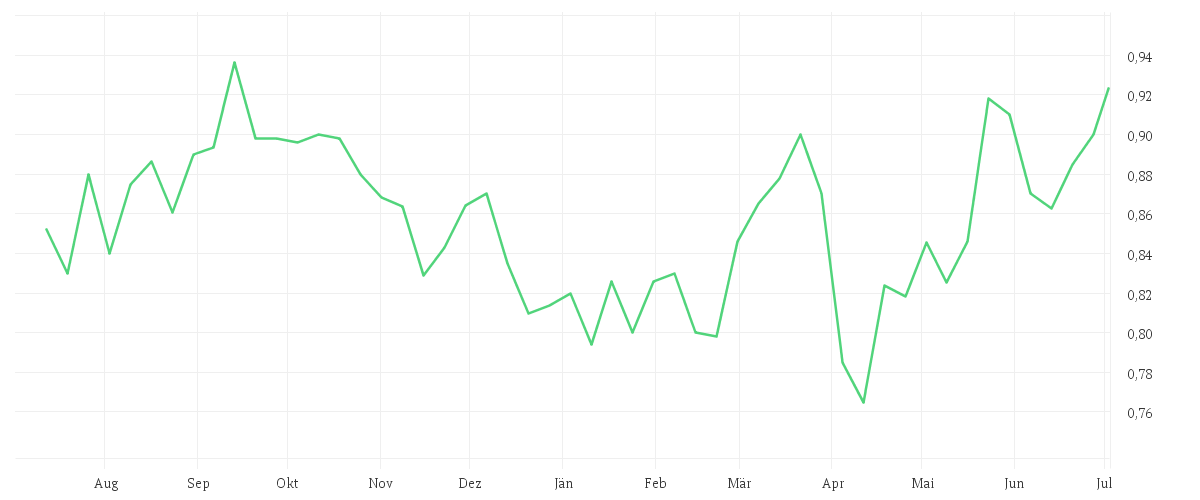 Chart zur Jahresentwicklung von VODAFONE GROUP PLC
