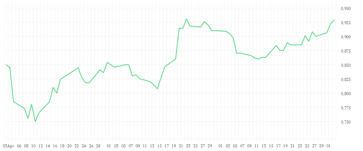 Chart zur Entwicklung der letzten drei Monate von VODAFONE GROUP PLC