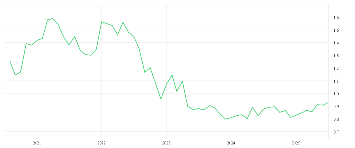 Chart zur Entwicklung der letzten fünf Jahre von VODAFONE GROUP PLC