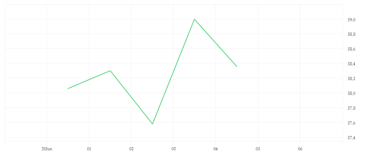 Chart zur Wochenentwicklung von RECKITT BENCK.GRP LS -,10