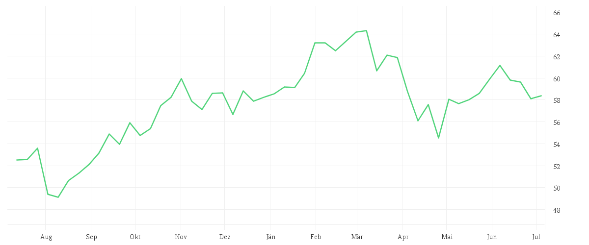 Chart zur Jahresentwicklung von RECKITT BENCK.GRP LS -,10