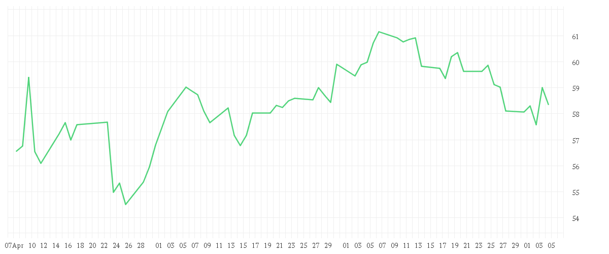 Chart zur Entwicklung der letzten drei Monate von RECKITT BENCK.GRP LS -,10