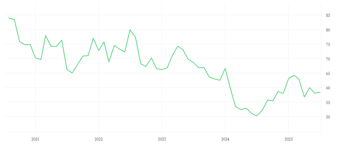 Chart zur Entwicklung der letzten fünf Jahre von RECKITT BENCK.GRP LS -,10