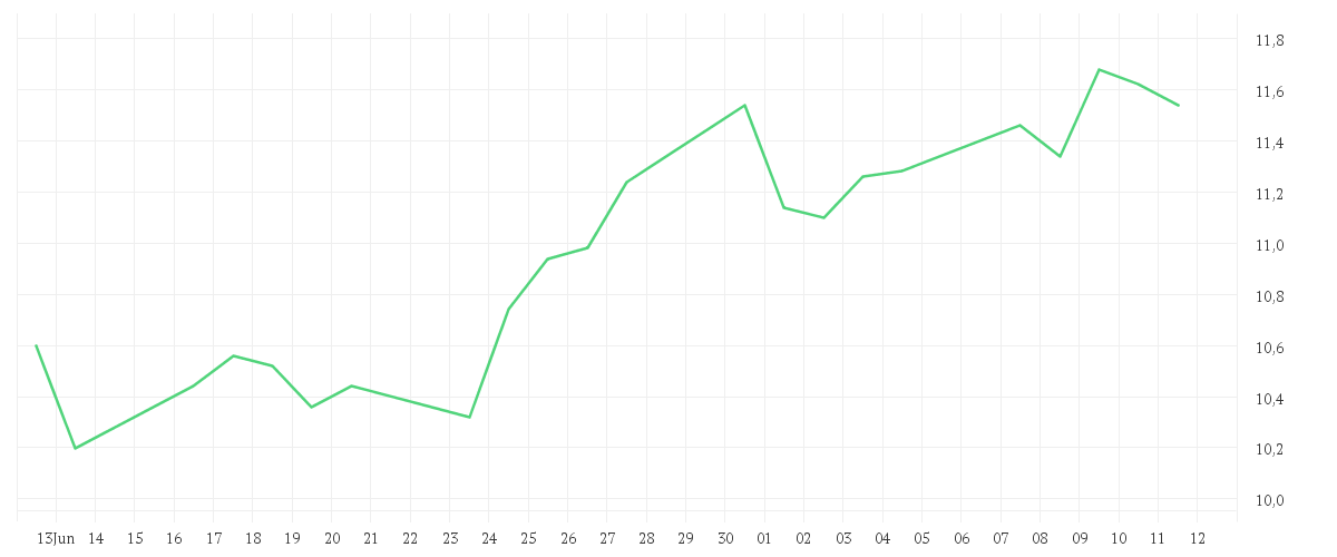 Chart zur Monatsentwicklung von ROLLS ROYCE HLDGS LS 0.20