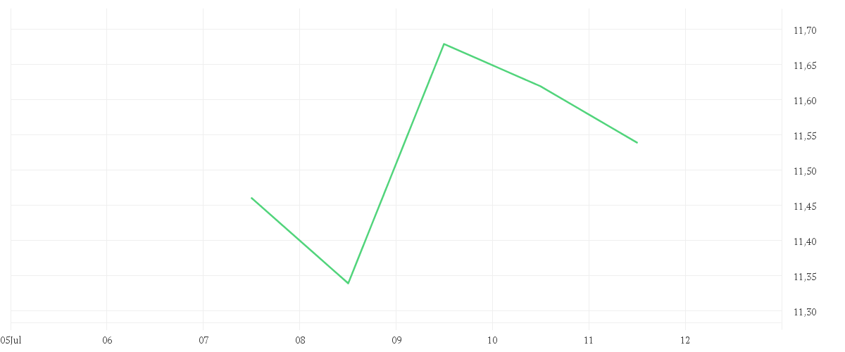 Chart zur Wochenentwicklung von ROLLS ROYCE HLDGS LS 0.20