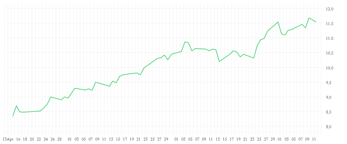 Chart zur Entwicklung der letzten drei Monate von ROLLS ROYCE HLDGS LS 0.20