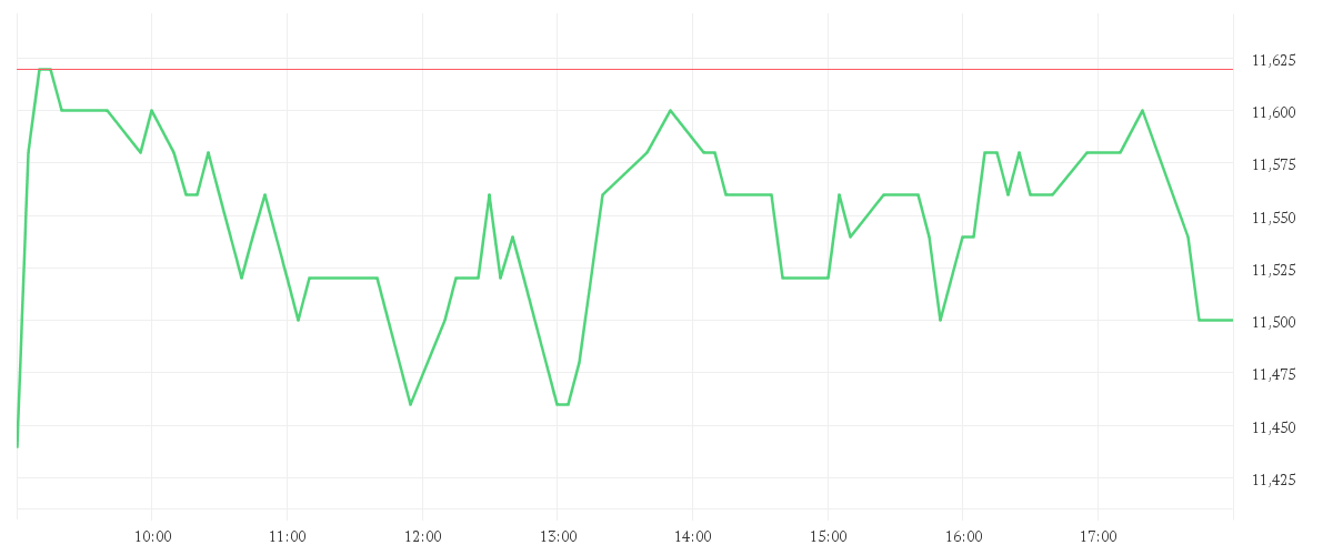 Chart zur Tagesentwicklung von ROLLS ROYCE HLDGS LS 0.20