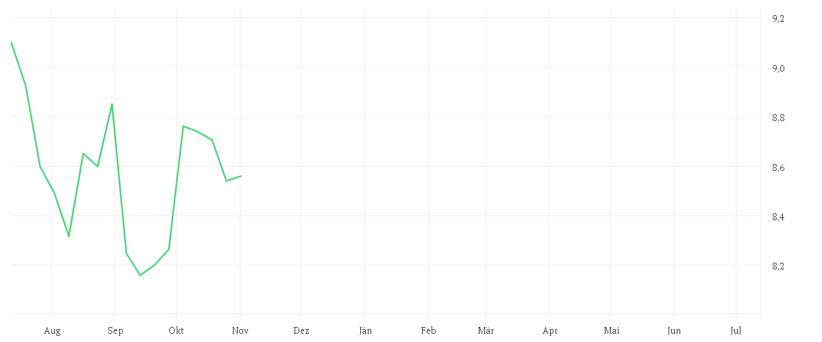 Chart zur Jahresentwicklung von CHINA MOBILE LTD.