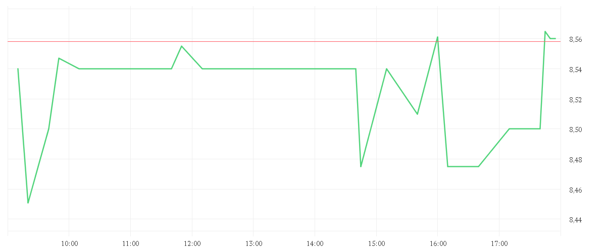 Chart zur Tagesentwicklung von CHINA MOBILE LTD.