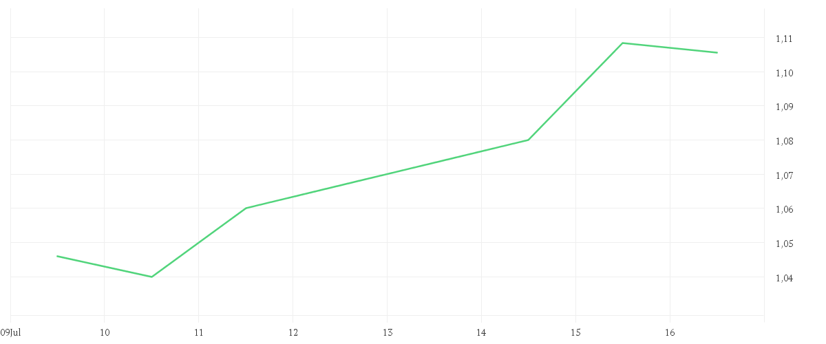 Chart zur Wochenentwicklung von LENOVO GROUP