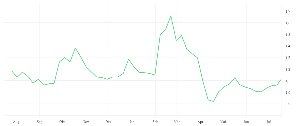 Chart zur Jahresentwicklung von LENOVO GROUP