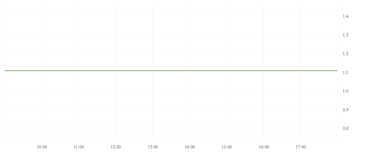 Chart zur Tagesentwicklung von LENOVO GROUP