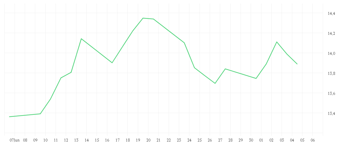 Chart zur Monatsentwicklung von ENI S.P.A.