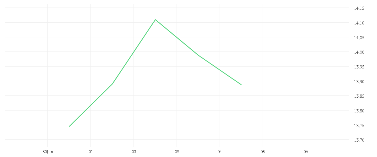 Chart zur Wochenentwicklung von ENI S.P.A.