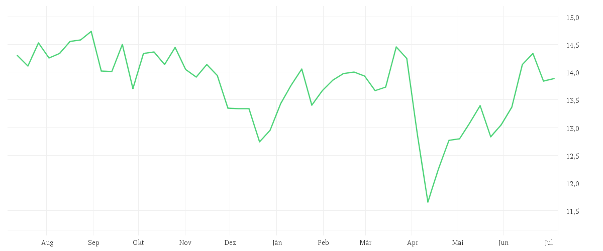Chart zur Jahresentwicklung von ENI S.P.A.