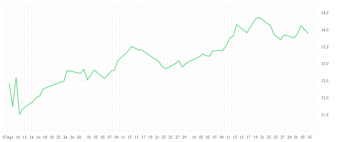 Chart zur Entwicklung der letzten drei Monate von ENI S.P.A.