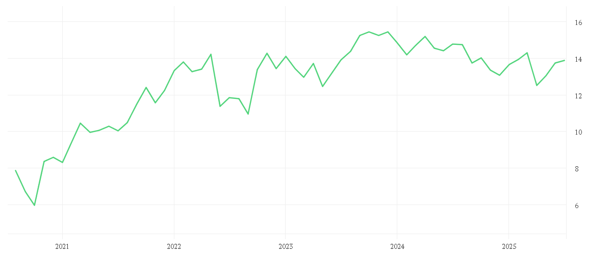 Chart zur Entwicklung der letzten fünf Jahre von ENI S.P.A.