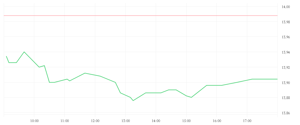 Chart zur Tagesentwicklung von ENI S.P.A.