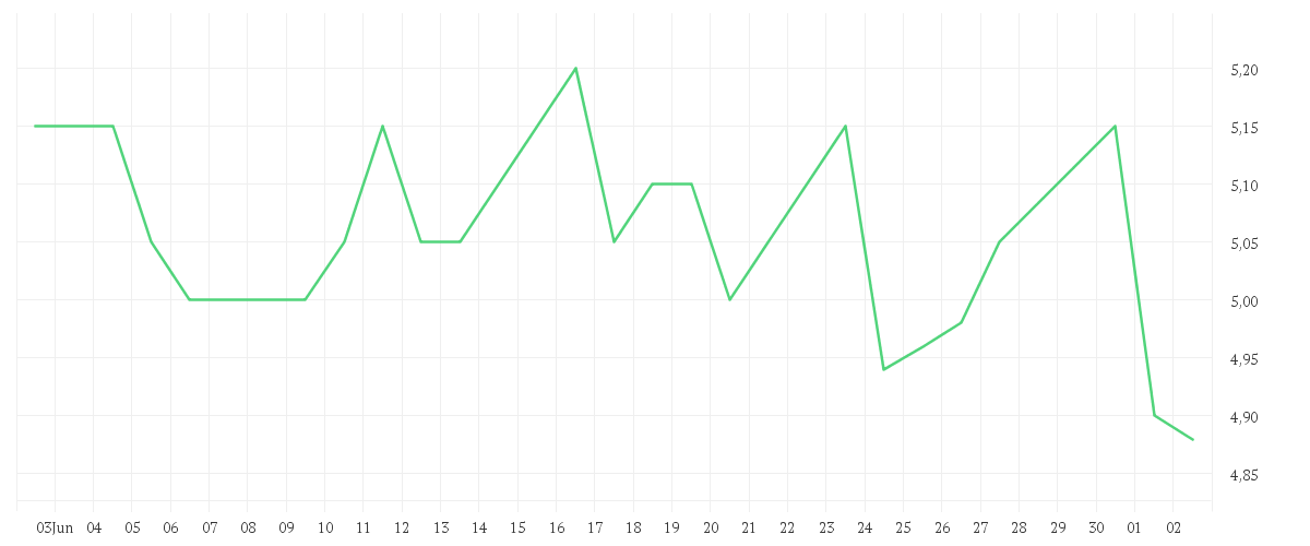 Chart zur Monatsentwicklung von CITIZEN WATCH CO. LTD.
