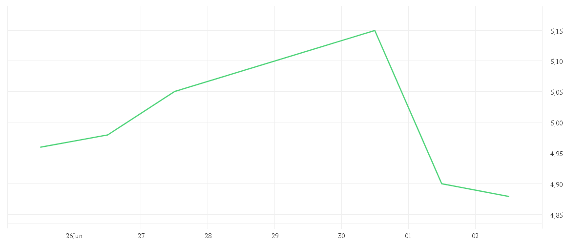 Chart zur Wochenentwicklung von CITIZEN WATCH CO. LTD.
