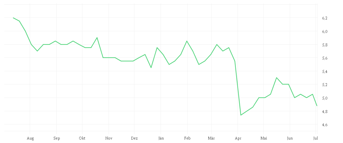 Chart zur Jahresentwicklung von CITIZEN WATCH CO. LTD.