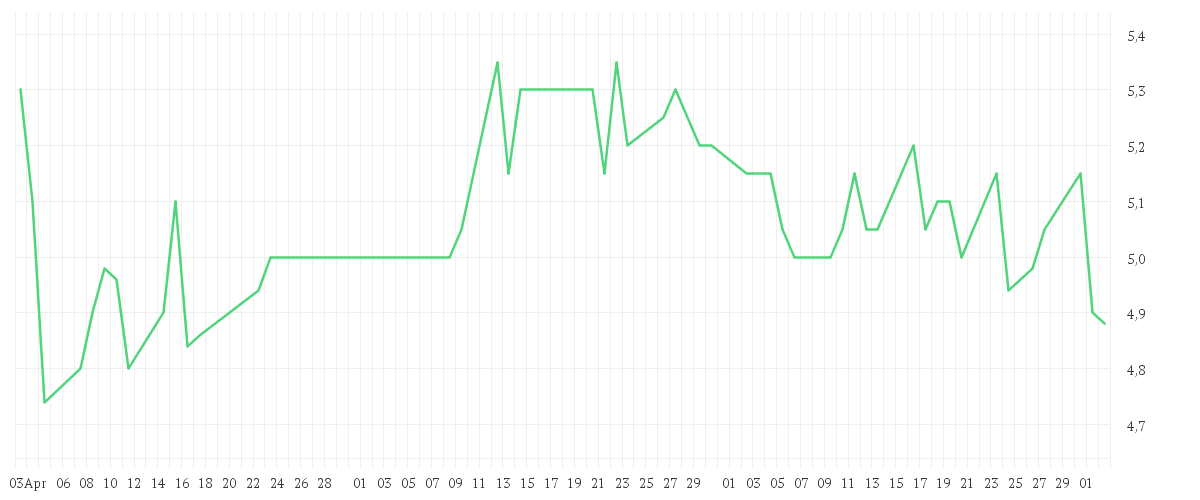 Chart zur Entwicklung der letzten drei Monate von CITIZEN WATCH CO. LTD.