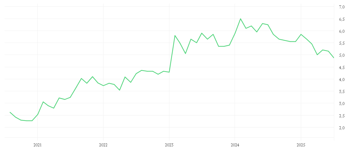 Chart zur Entwicklung der letzten fünf Jahre von CITIZEN WATCH CO. LTD.