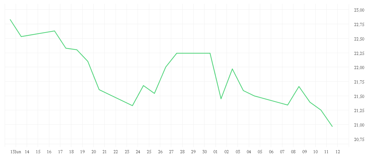 Chart zur Monatsentwicklung von SONY GROUP CORP.