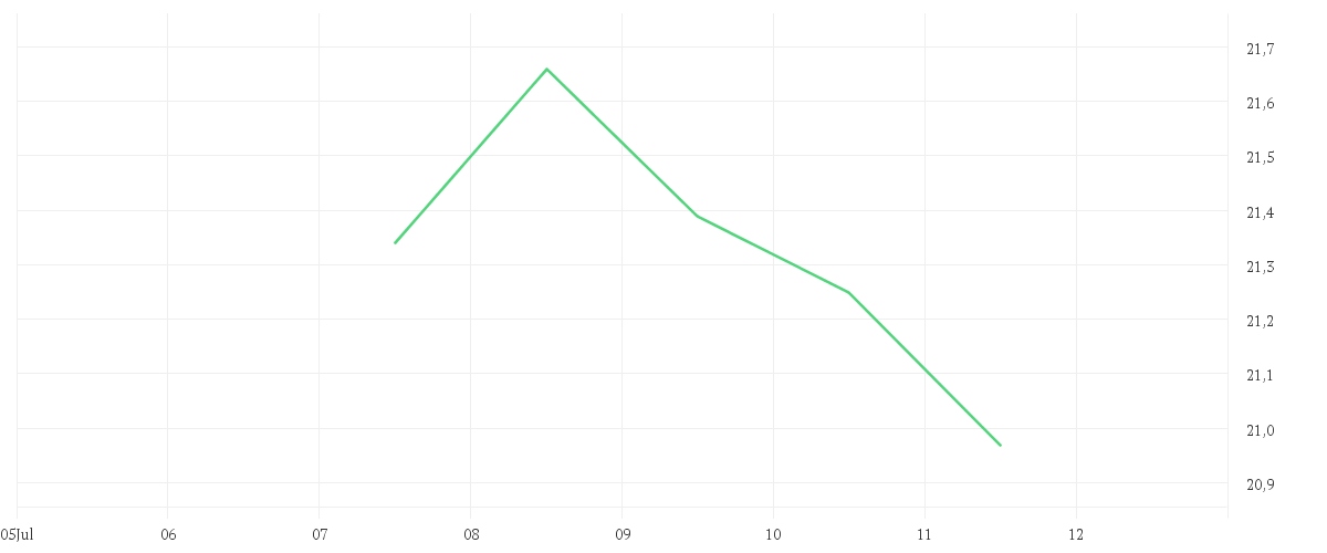 Chart zur Wochenentwicklung von SONY GROUP CORP.