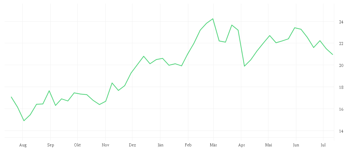 Chart zur Jahresentwicklung von SONY GROUP CORP.