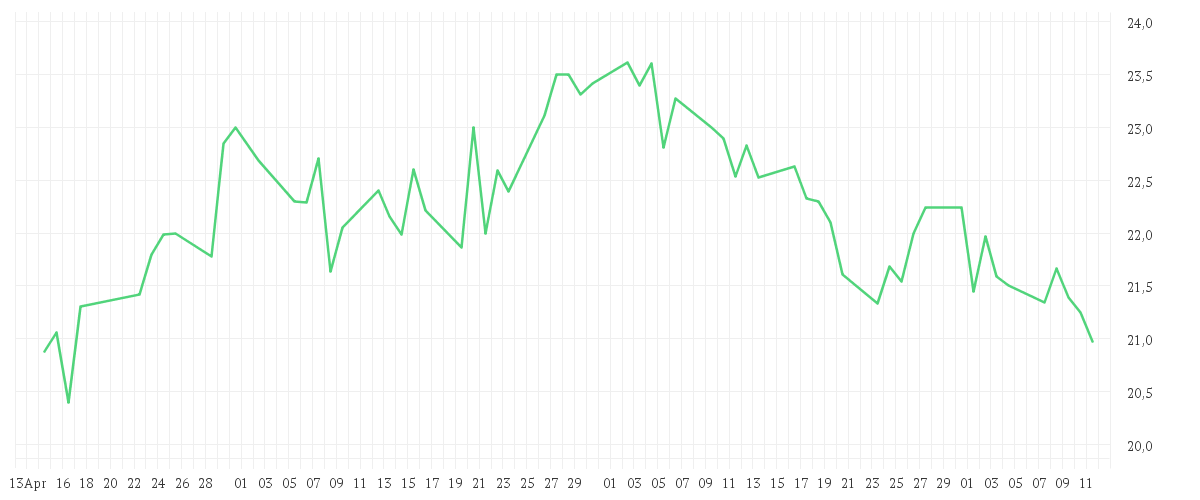 Chart zur Entwicklung der letzten drei Monate von SONY GROUP CORP.