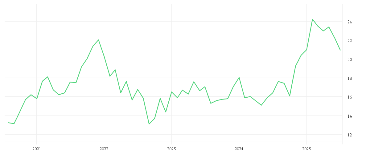 Chart zur Entwicklung der letzten fünf Jahre von SONY GROUP CORP.