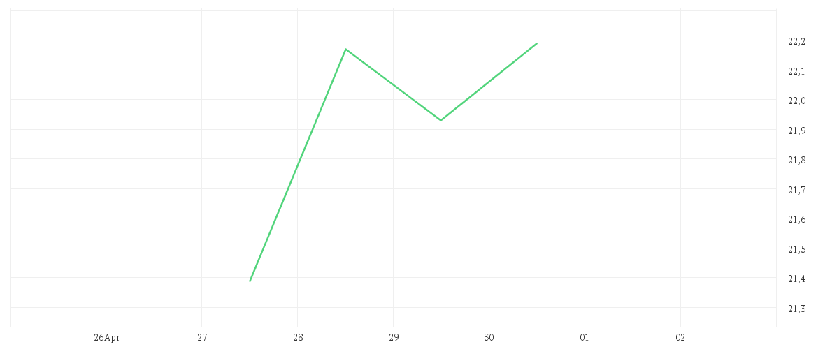 Chart zur Wochenentwicklung von CANON INC.