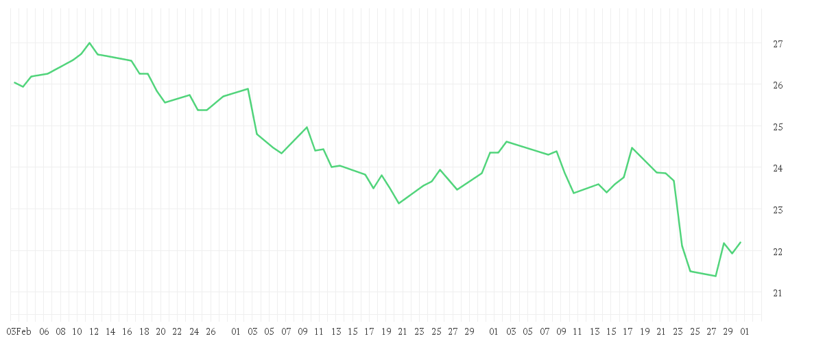 Chart zur Entwicklung der letzten drei Monate von CANON INC.
