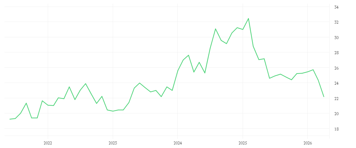 Chart zur Entwicklung der letzten fünf Jahre von CANON INC.