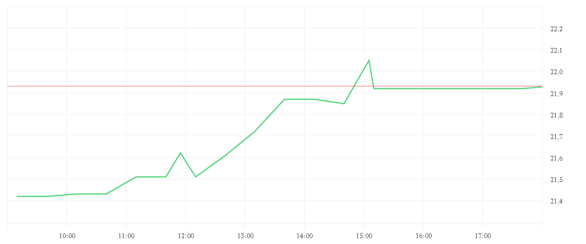 Chart zur Tagesentwicklung von CANON INC.