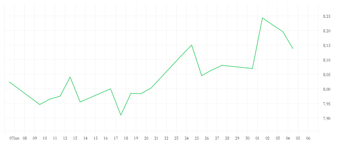 Chart zur Monatsentwicklung von ENEL S.P.A. EO 1