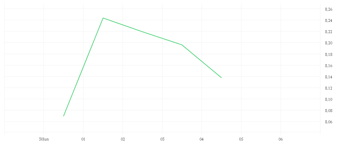 Chart zur Wochenentwicklung von ENEL S.P.A. EO 1
