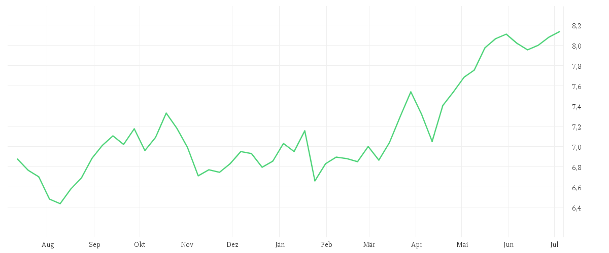 Chart zur Jahresentwicklung von ENEL S.P.A. EO 1