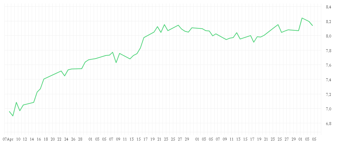 Chart zur Entwicklung der letzten drei Monate von ENEL S.P.A. EO 1