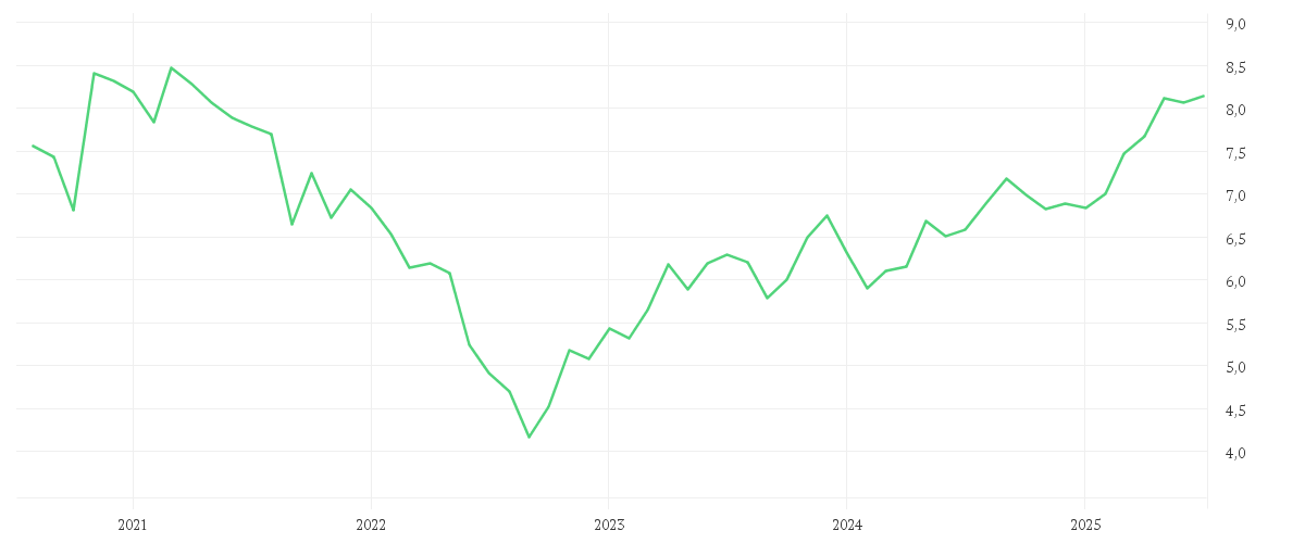Chart zur Entwicklung der letzten fünf Jahre von ENEL S.P.A. EO 1