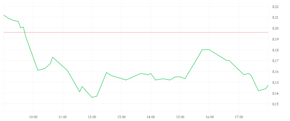 Chart zur Tagesentwicklung von ENEL S.P.A. EO 1