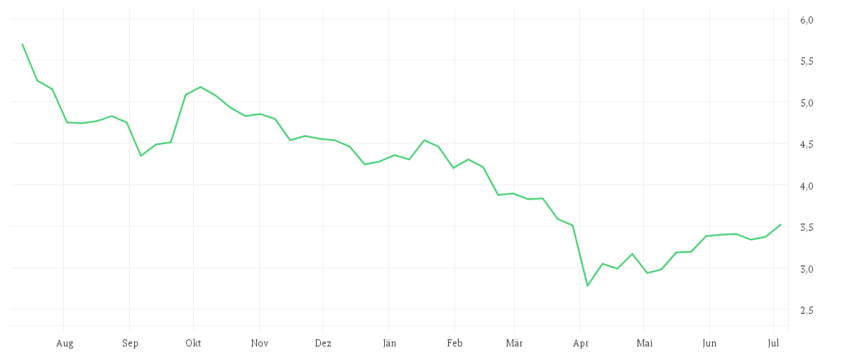 Chart zur Jahresentwicklung von GLENCORE PLC DL -,01