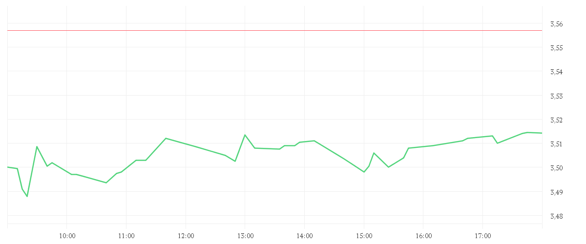 Chart zur Tagesentwicklung von GLENCORE PLC DL -,01