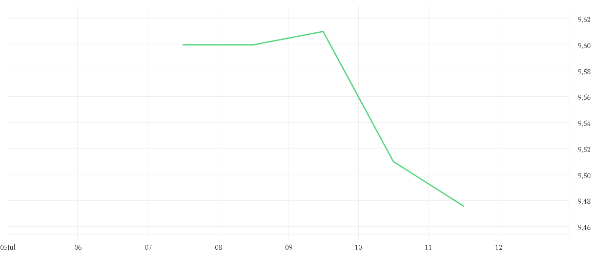 Chart zur Wochenentwicklung von KYOCERA CORP.