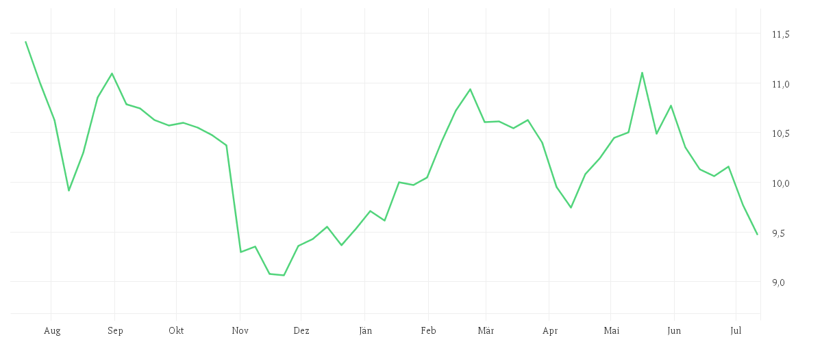 Chart zur Jahresentwicklung von KYOCERA CORP.